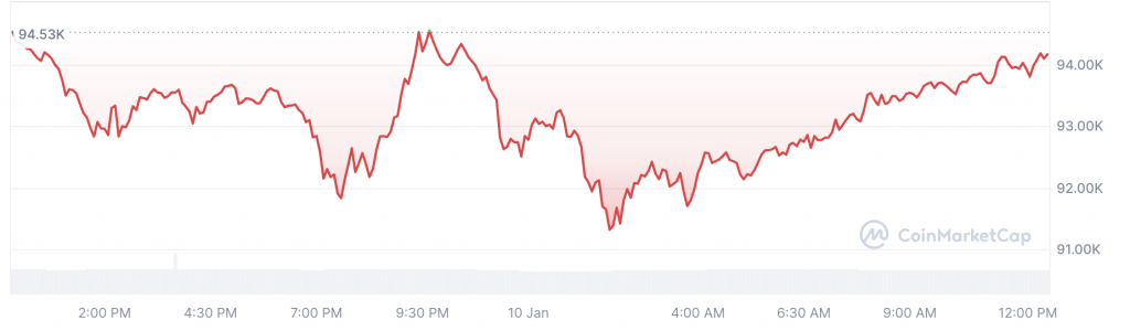 Bitcoin price chart